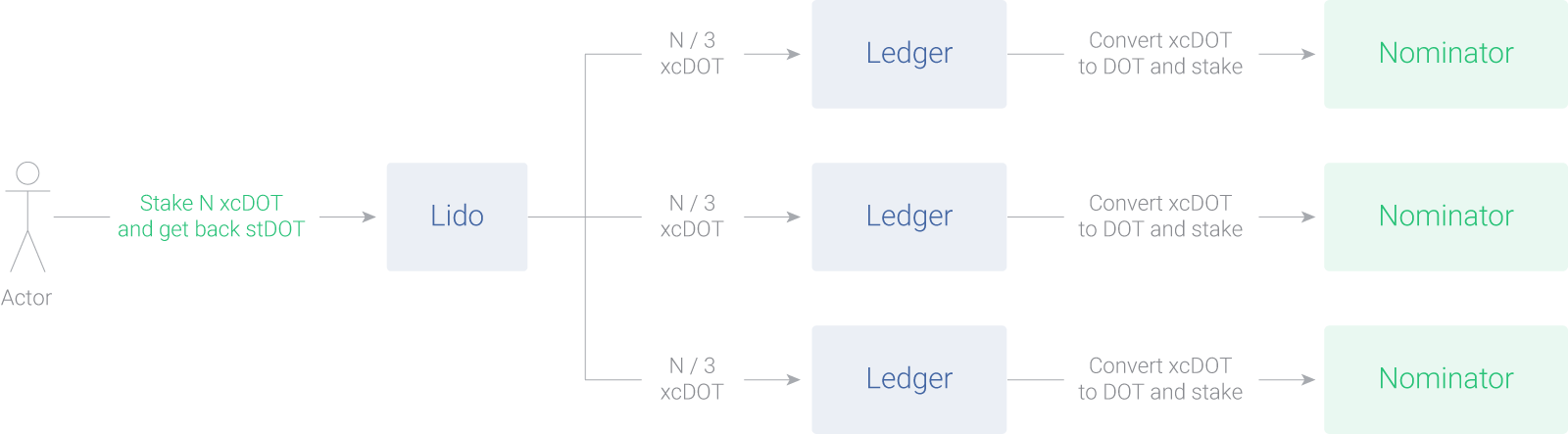 Principal scheme of the stake distribution across nominators